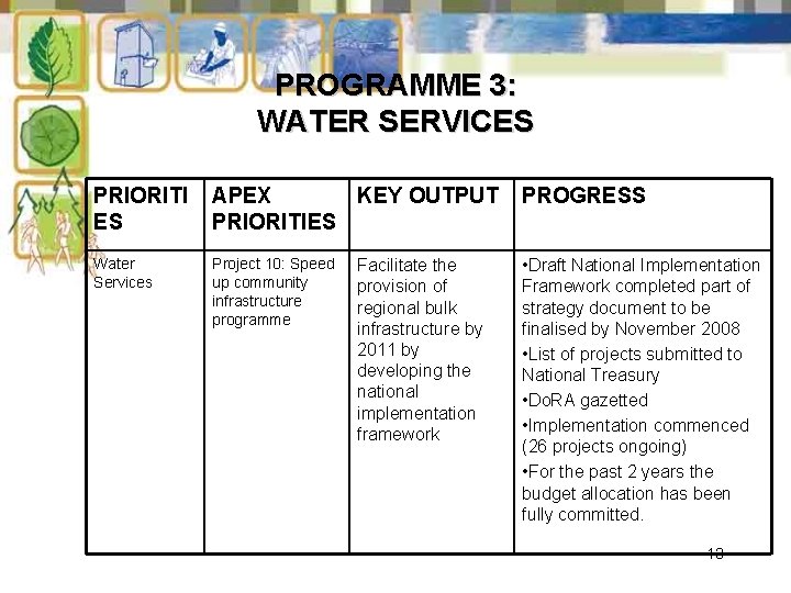 PROGRAMME 3: WATER SERVICES PRIORITI ES APEX KEY OUTPUT PRIORITIES PROGRESS Water Services Project