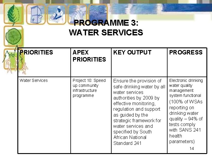 PROGRAMME 3: WATER SERVICES PRIORITIES APEX PRIORITIES KEY OUTPUT PROGRESS Water Services Project 10: