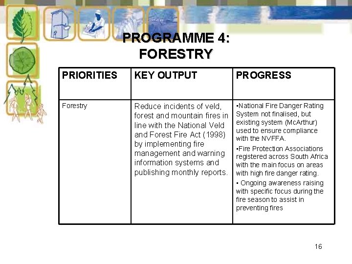 PROGRAMME 4: FORESTRY PRIORITIES KEY OUTPUT PROGRESS Forestry Reduce incidents of veld, forest and