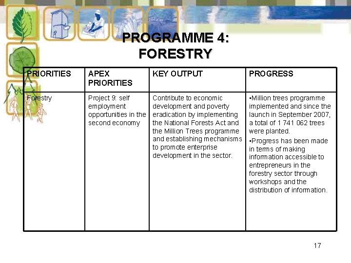 PROGRAMME 4: FORESTRY PRIORITIES APEX PRIORITIES KEY OUTPUT PROGRESS Forestry Project 9: self employment