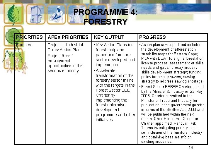 PROGRAMME 4: FORESTRY PRIORITIES APEX PRIORITIES KEY OUTPUT PROGRESS Forestry Project 1: Industrial Policy