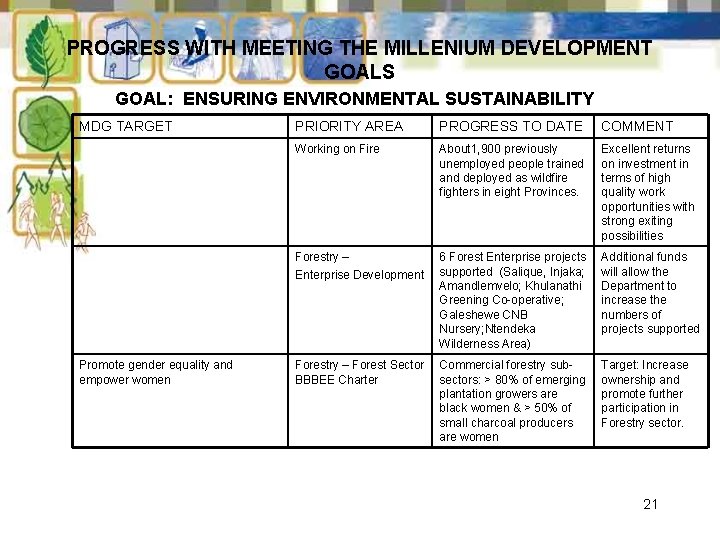 PROGRESS WITH MEETING THE MILLENIUM DEVELOPMENT GOALS GOAL: ENSURING ENVIRONMENTAL SUSTAINABILITY MDG TARGET Promote