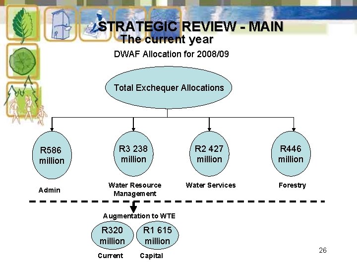 STRATEGIC REVIEW - MAIN The current year DWAF Allocation for 2008/09 Total Exchequer Allocations