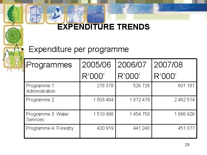 EXPENDITURE TRENDS • Expenditure per programme Programmes 2005/06 2006/07 2007/08 R’ 000’ Programme 1: