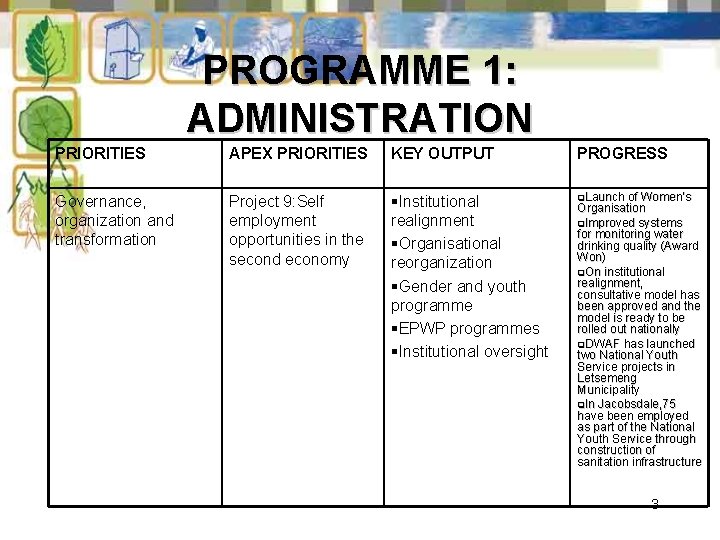 PROGRAMME 1: ADMINISTRATION PRIORITIES APEX PRIORITIES KEY OUTPUT PROGRESS Governance, organization and transformation Project