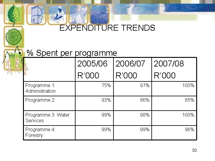 EXPENDITURE TRENDS • % Spent per programme 2005/06 2006/07 2007/08 R’ 000 Programme 1: