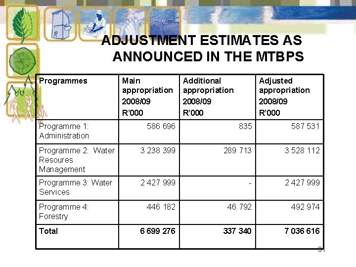 ADJUSTMENT ESTIMATES AS ANNOUNCED IN THE MTBPS Programmes Programme 1: Administration Main appropriation 2008/09
