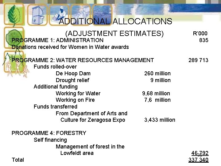 ADDITIONAL ALLOCATIONS (ADJUSTMENT ESTIMATES) PROGRAMME 1: ADMINISTRATION Donations received for Women in Water awards