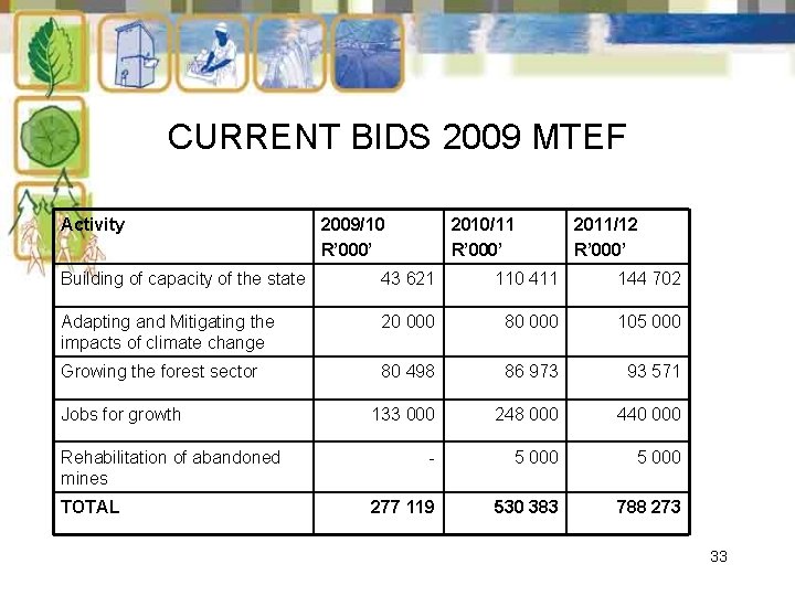 CURRENT BIDS 2009 MTEF Activity 2009/10 R’ 000’ 2010/11 R’ 000’ 2011/12 R’ 000’