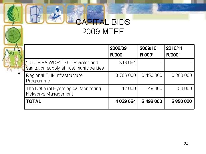 CAPITAL BIDS 2009 MTEF 2008/09 R’ 000’ • • 2010 FIFA WORLD CUP water