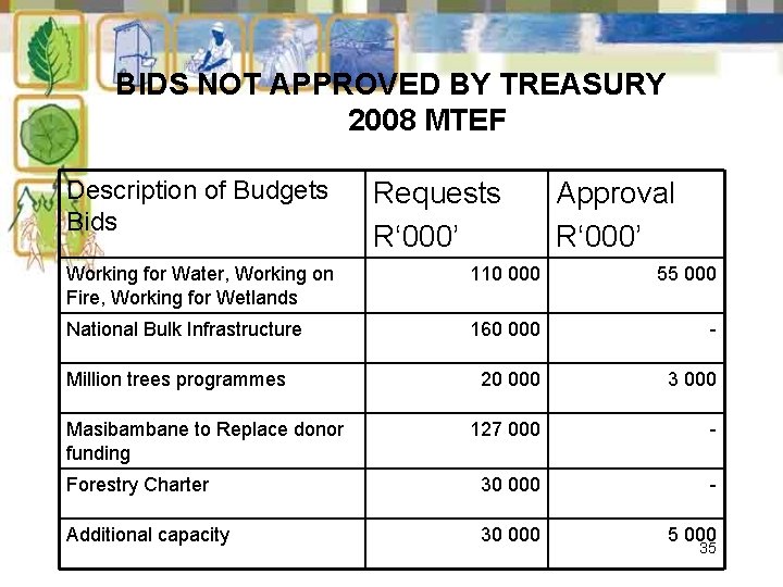 BIDS NOT APPROVED BY TREASURY 2008 MTEF Description of Budgets Bids Requests R‘ 000’