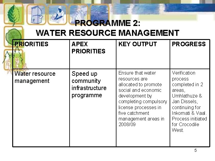 PROGRAMME 2: WATER RESOURCE MANAGEMENT PRIORITIES APEX PRIORITIES KEY OUTPUT PROGRESS Water resource management