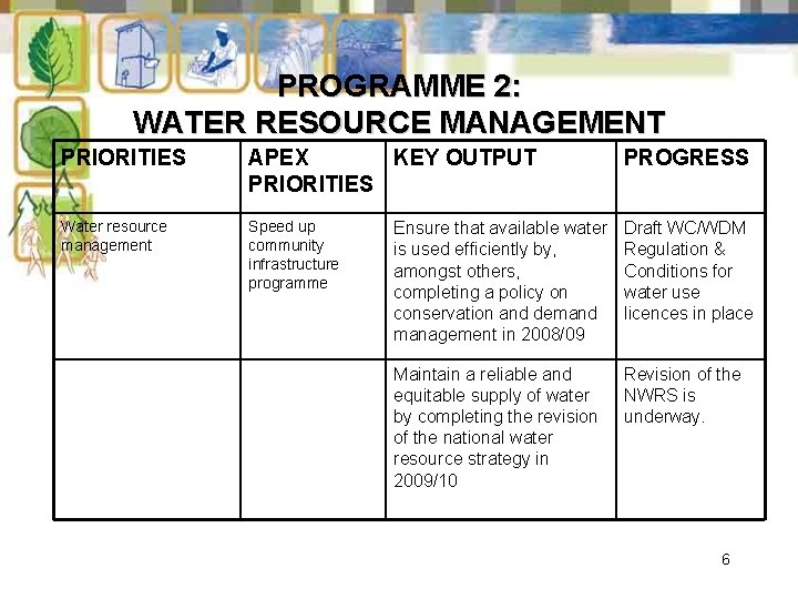 PROGRAMME 2: WATER RESOURCE MANAGEMENT PRIORITIES APEX KEY OUTPUT PRIORITIES PROGRESS Water resource management