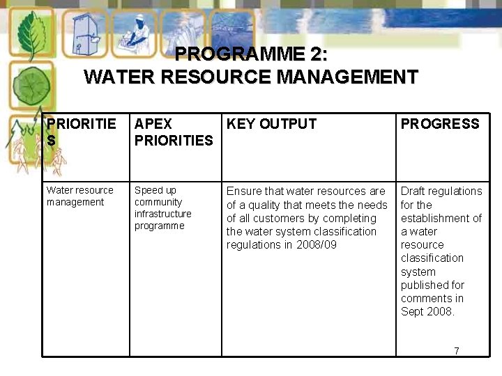 PROGRAMME 2: WATER RESOURCE MANAGEMENT PRIORITIE S APEX KEY OUTPUT PRIORITIES PROGRESS Water resource
