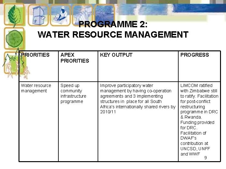 PROGRAMME 2: WATER RESOURCE MANAGEMENT PRIORITIES APEX PRIORITIES KEY OUTPUT PROGRESS Water resource management