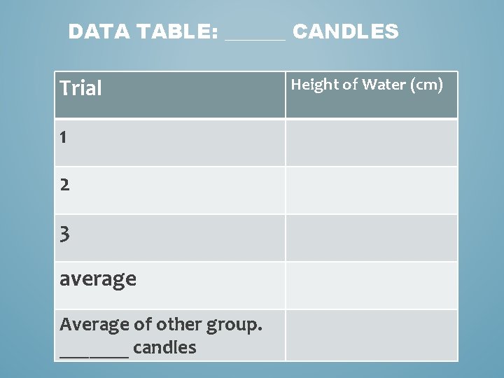 DATA TABLE: ______ CANDLES Trial 1 2 3 average Average of other group. _______