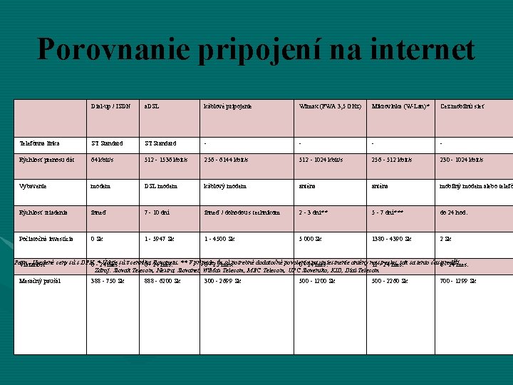 Porovnanie pripojení na internet Dial-up / ISDN a. DSL káblové pripojenie Wimax (FWA 3,