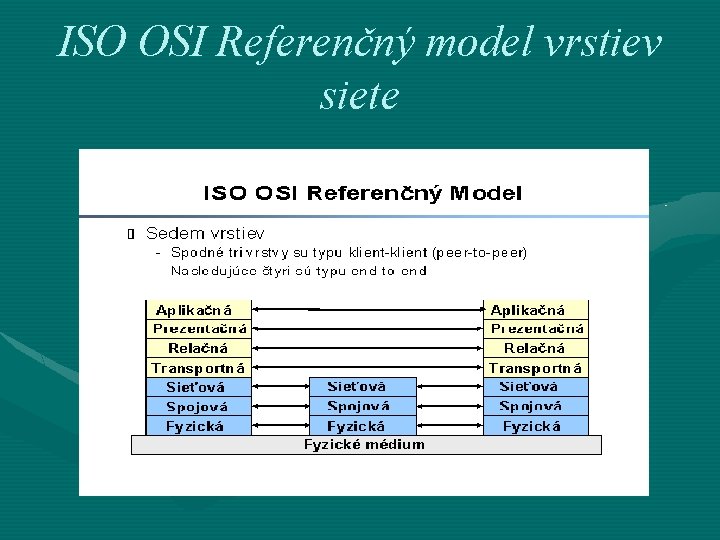 ISO OSI Referenčný model vrstiev siete 