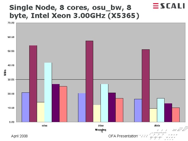 Single Node, 8 cores, osu_bw, 8 byte, Intel Xeon 3. 00 GHz (X 5365)