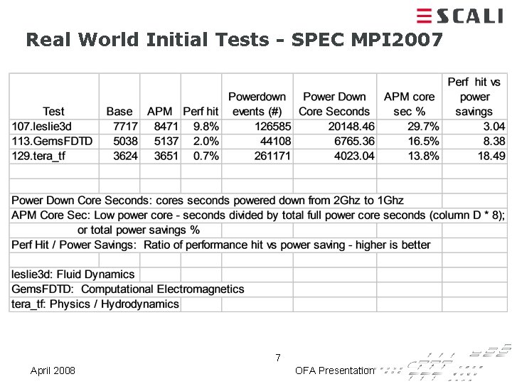 Real World Initial Tests - SPEC MPI 2007 7 April 2008 OFA Presentation 