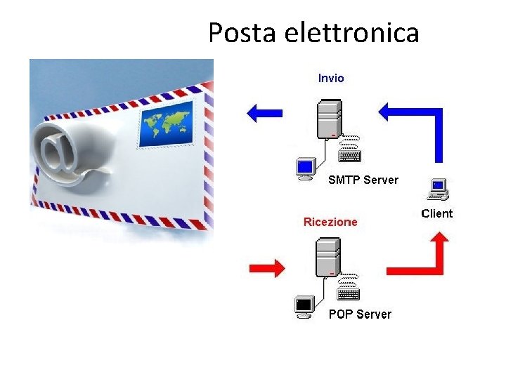 Posta elettronica 