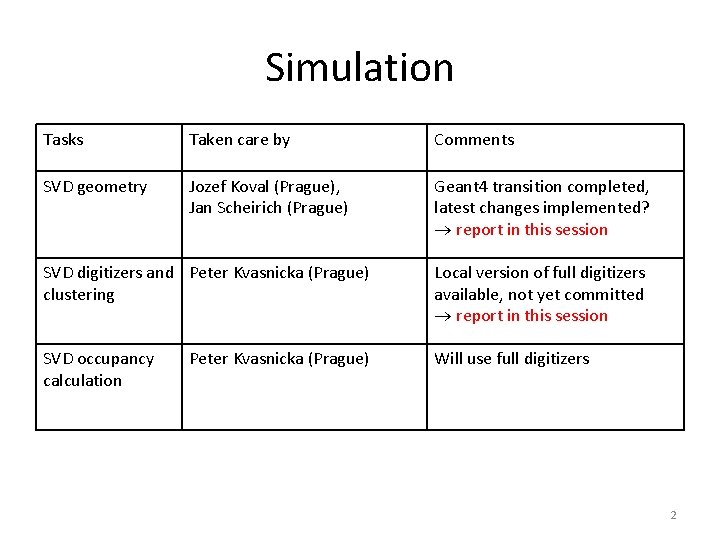 Simulation Tasks Taken care by Comments SVD geometry Jozef Koval (Prague), Jan Scheirich (Prague) Simulation Tasks Taken care by Comments SVD geometry Jozef Koval (Prague), Jan Scheirich (Prague)