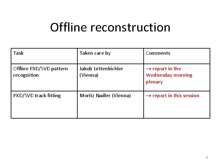 Offline reconstruction Task Taken care by Comments Offline PXD/SVD pattern recognition Jakob Lettenbichler (Vienna)