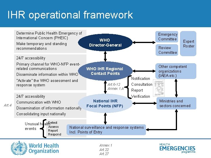 IHR operational framework Determine Public Health Emergency of International Concern (PHEIC) Make temporary and