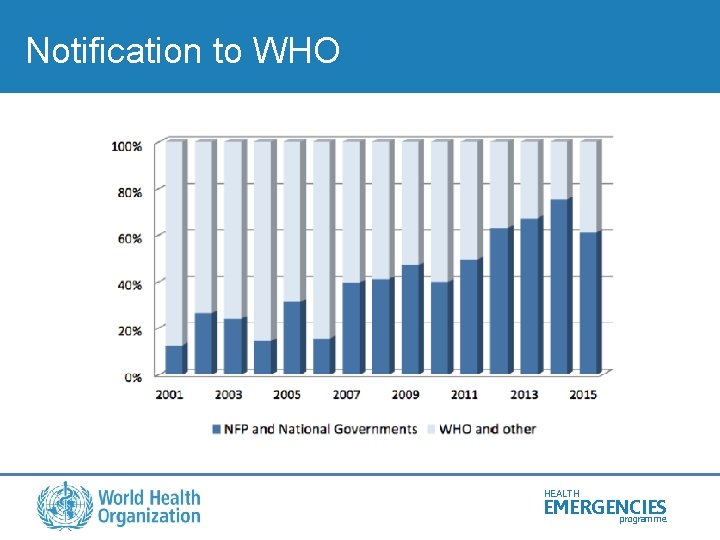 Notification to WHO HEALTH EMERGENCIES programme 