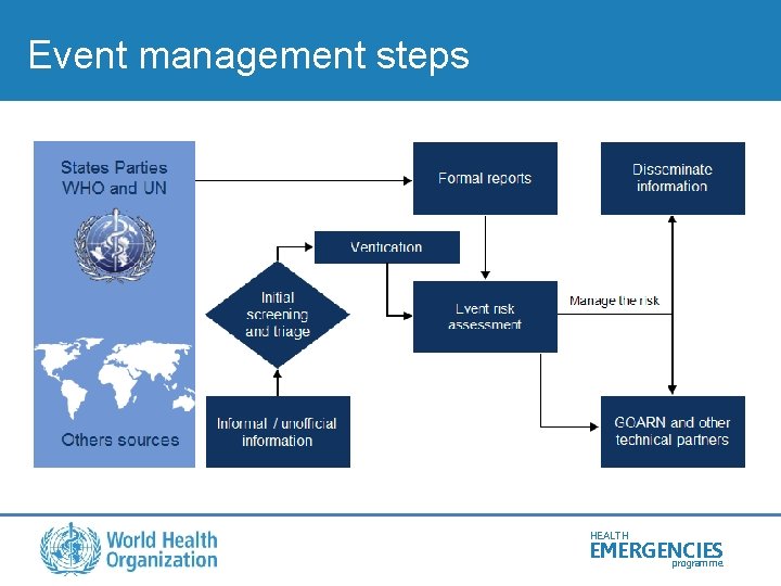 Event management steps HEALTH EMERGENCIES programme 