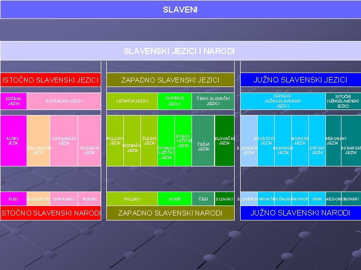 SLAVENI SLAVENSKI JEZICI I NARODI ISTOČNO SLAVENSKI JEZICI SUZDAL JEZIK RUTENIJSKI JEZICI RUSKI JEZIK
