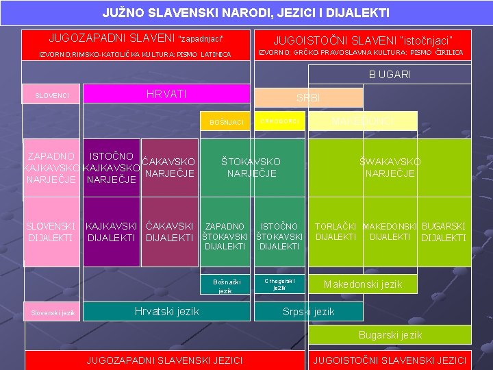 JUŽNO SLAVENSKI NARODI, JEZICI I DIJALEKTI JUGOZAPADNI SLAVENI “zapadnjaci” IZVORNO; RIMSKO-KATOLIČKA KULTURA: PISMO LATINICA