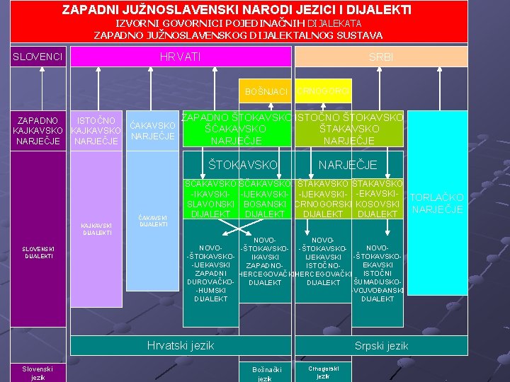 ZAPADNI JUŽNOSLAVENSKI NARODI JEZICI I DIJALEKTI IZVORNI GOVORNICI POJEDINAČNIH DIJALEKATA ZAPADNO JUŽNOSLAVENSKOG DIJALEKTALNOG SUSTAVA