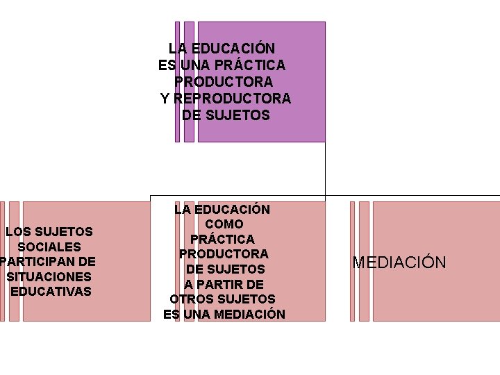 LOS SUJETOS SOCIALES PARTICIPAN DE SITUACIONES EDUCATIVAS LA EDUCACIÓN ES UNA PRÁCTICA PRODUCTORA Y