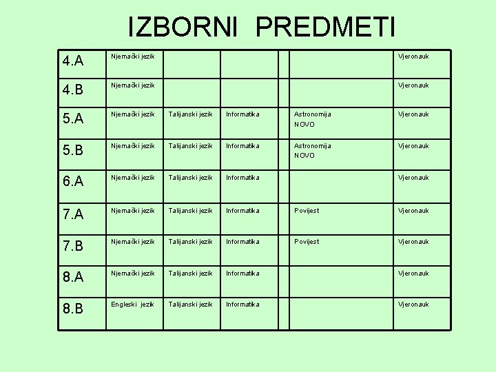 IZBORNI PREDMETI 4. A Njemački jezik Vjeronauk 4. B Njemački jezik Vjeronauk 5. A