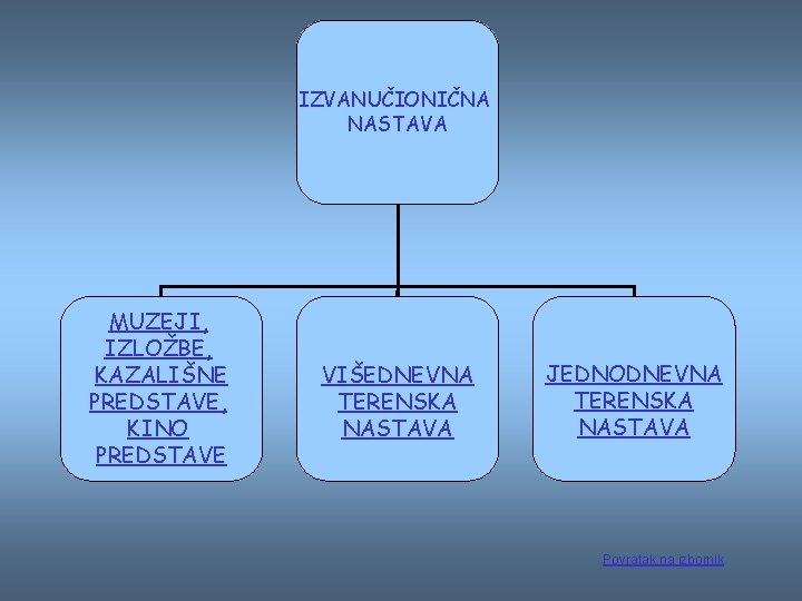 IZVANUČIONIČNA NASTAVA MUZEJI, IZLOŽBE, KAZALIŠNE PREDSTAVE, KINO PREDSTAVE VIŠEDNEVNA TERENSKA NASTAVA JEDNODNEVNA TERENSKA NASTAVA