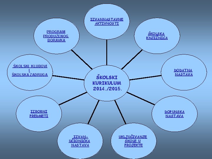 IZVANNASTAVNE AKTIVNOSTI PROGRAM PRODUŽENOG BORAVKA ŠKOLSKA KNJIŽNICA ŠKOLSKI KLUBOVI I ŠKOLSKA ZADRUGA ŠKOLSKI KURIKULUM
