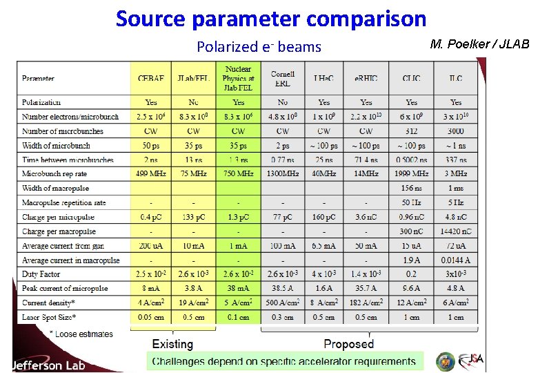 Source parameter comparison Polarized e- beams M. Poelker / JLAB 