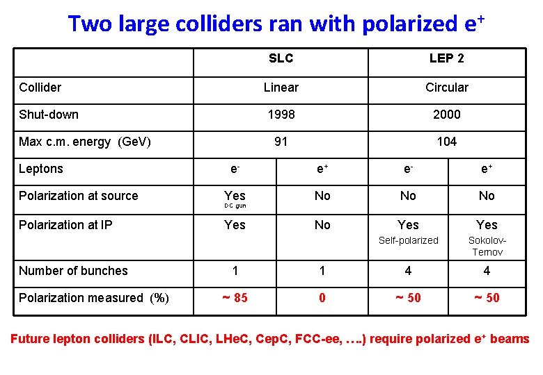 Two large colliders ran with polarized e+ SLC LEP 2 Collider Linear Circular Shut-down