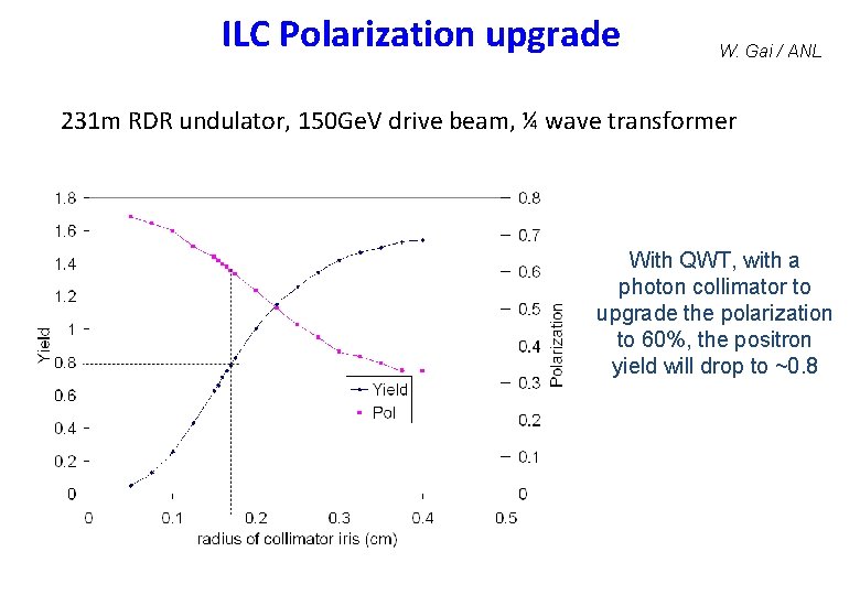 ILC Polarization upgrade W. Gai / ANL 231 m RDR undulator, 150 Ge. V