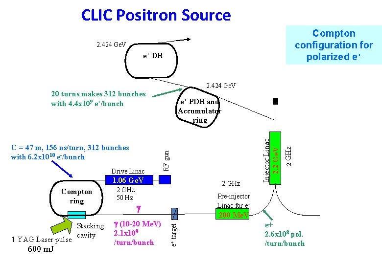 CLIC Positron Source Compton configuration for polarized e+ 2. 424 Ge. V e+ DR