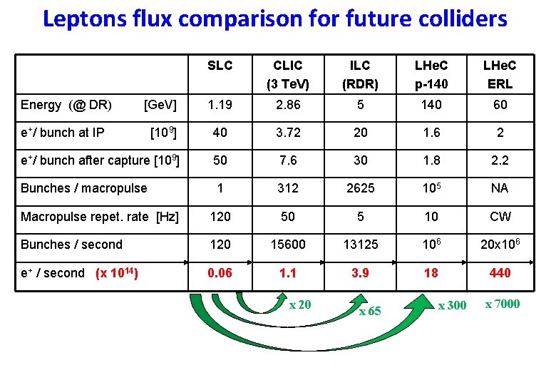 Leptons flux comparison for future colliders SLC CLIC (3 Te. V) ILC (RDR) LHe.