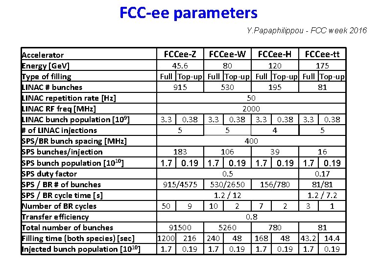 FCC-ee parameters Y. Papaphilippou - FCC week 2016 Accelerator Energy [Ge. V] Type of