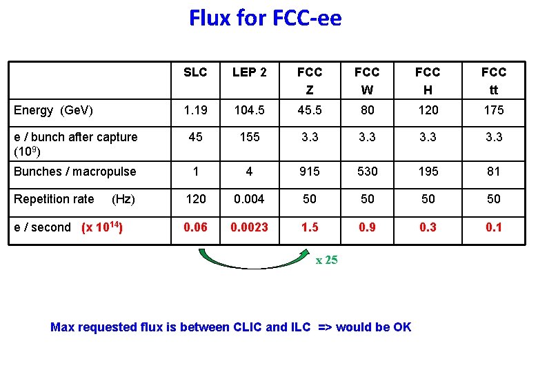 Flux for FCC-ee SLC LEP 2 FCC Z FCC W FCC H FCC tt