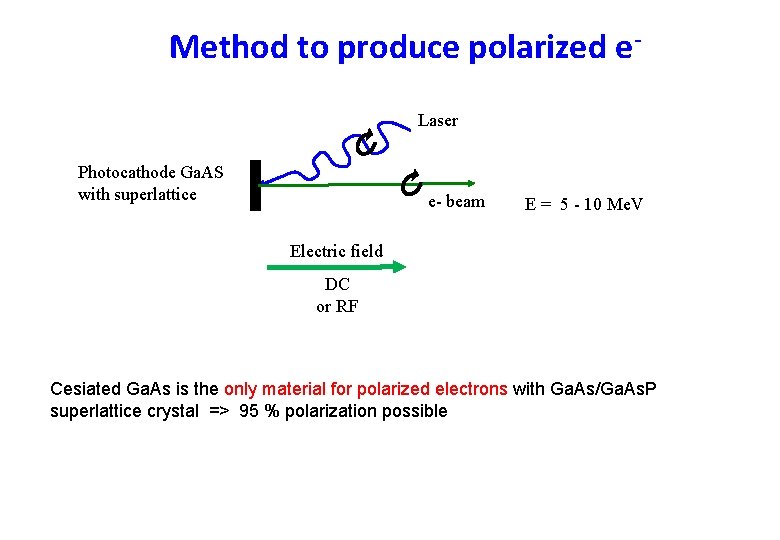 Method to produce polarized e. Laser Photocathode Ga. AS with superlattice e- beam E