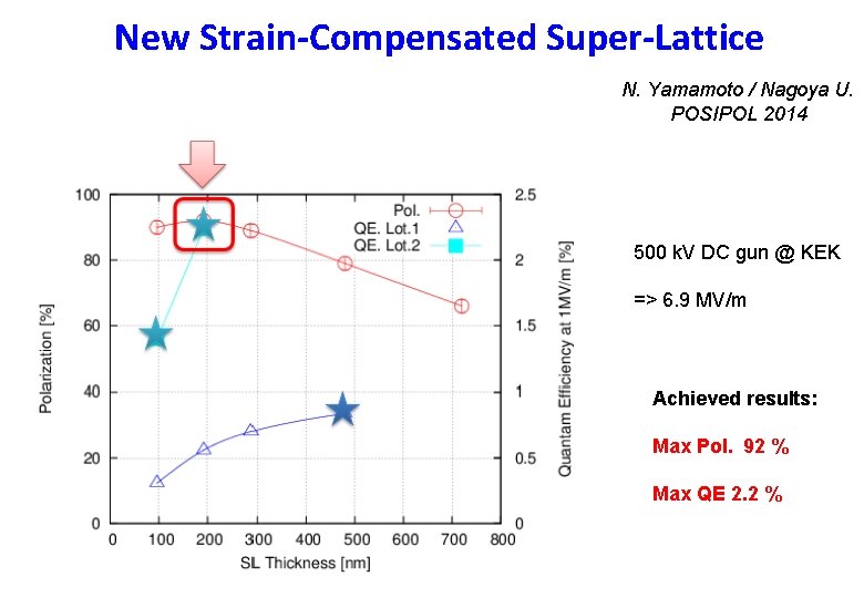 New Strain-Compensated Super-Lattice N. Yamamoto / Nagoya U. POSIPOL 2014 500 k. V DC