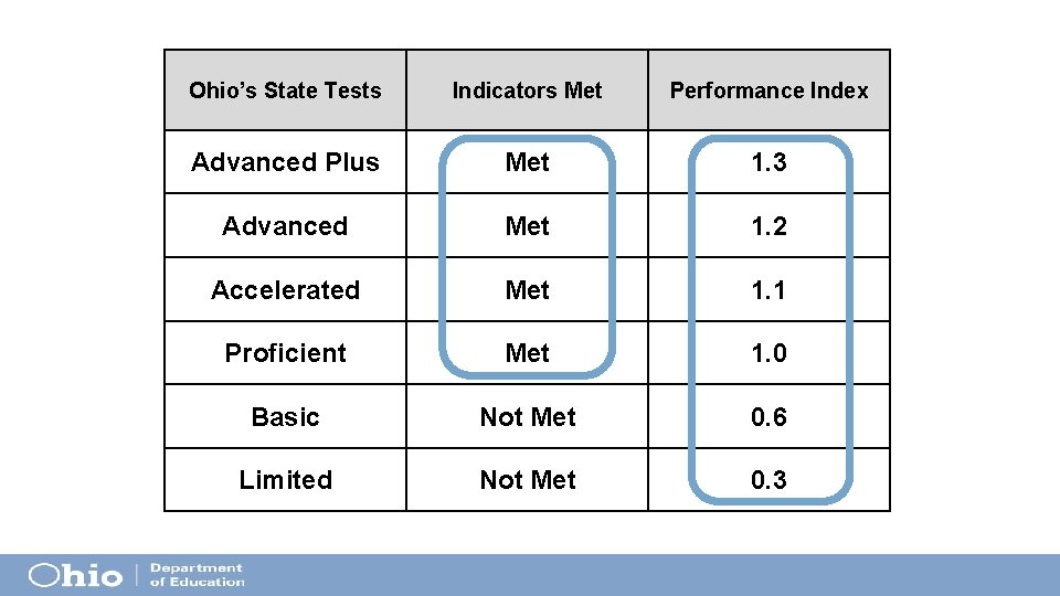 Ohio’s State Tests Indicators Met Performance Index Advanced Plus Met 1. 3 Advanced Met