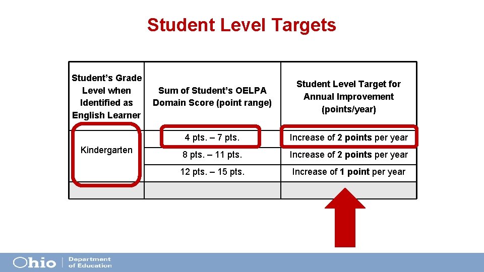 Student Level Targets Student’s Grade Level when Identified as English Learner Kindergarten Sum of