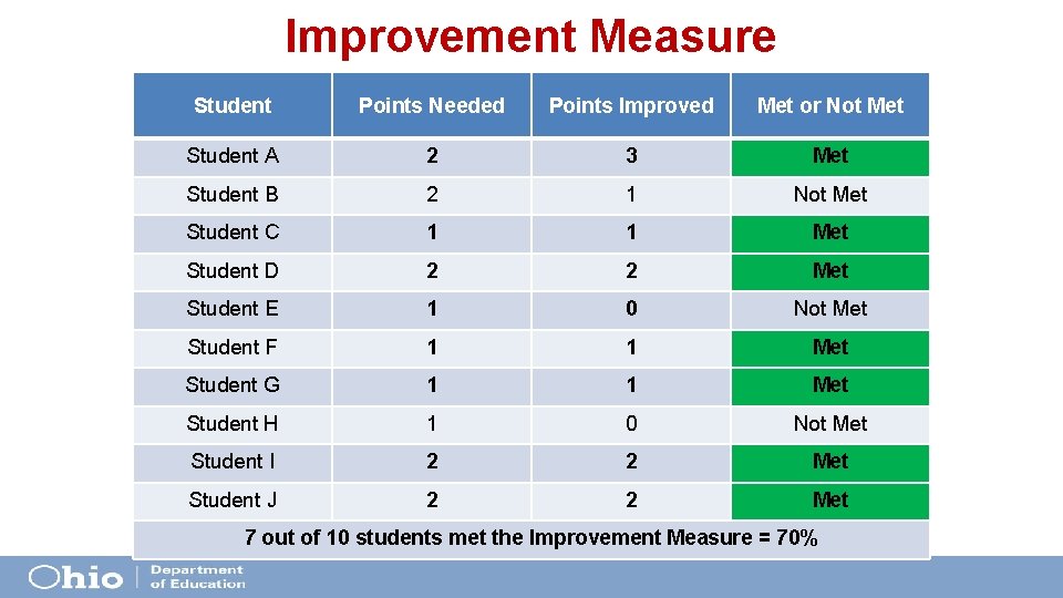 Improvement Measure Student Points Needed Points Improved Met or Not Met Student A 2