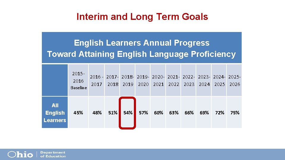Interim and Long Term Goals English Learners Annual Progress Toward Attaining English Language Proficiency